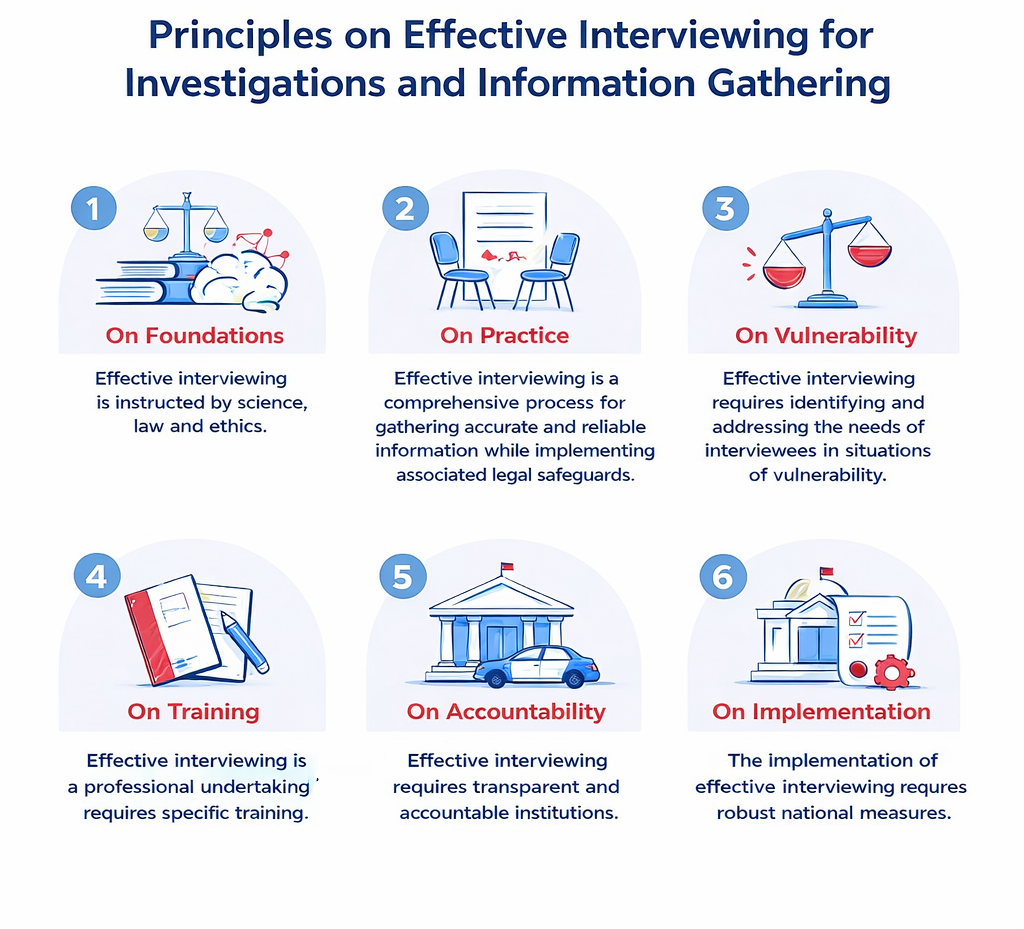 The Méndez Principles at a glance: six principles covering foundations, practice, vulnerability, training, accountability and implementation